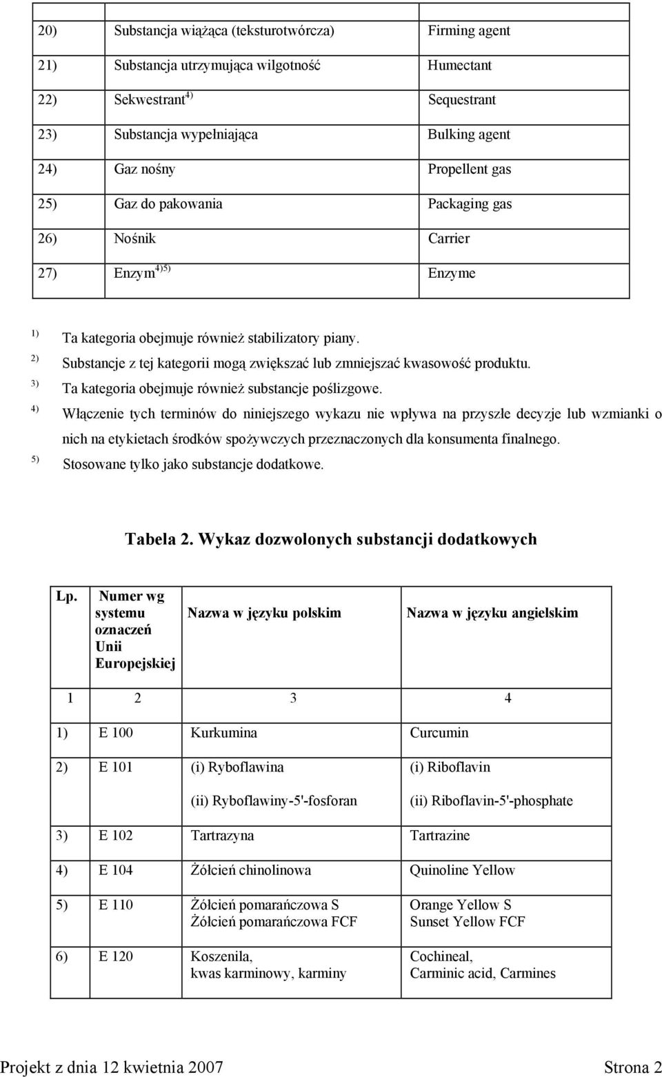Substancje z tej kategorii mogą zwiększać lub zmniejszać kwasowość produktu. Ta kategoria obejmuje również substancje poślizgowe.