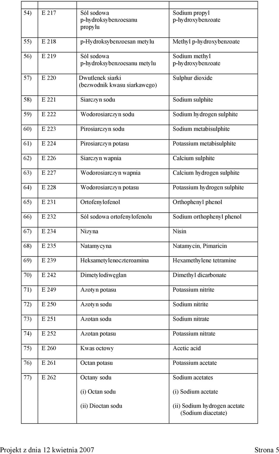 223 Pirosiarczyn sodu Sodium metabisulphite 61) E 224 Pirosiarczyn potasu Potassium metabisulphite 62) E 226 Siarczyn wapnia Calcium sulphite 63) E 227 Wodorosiarczyn wapnia Calcium hydrogen sulphite