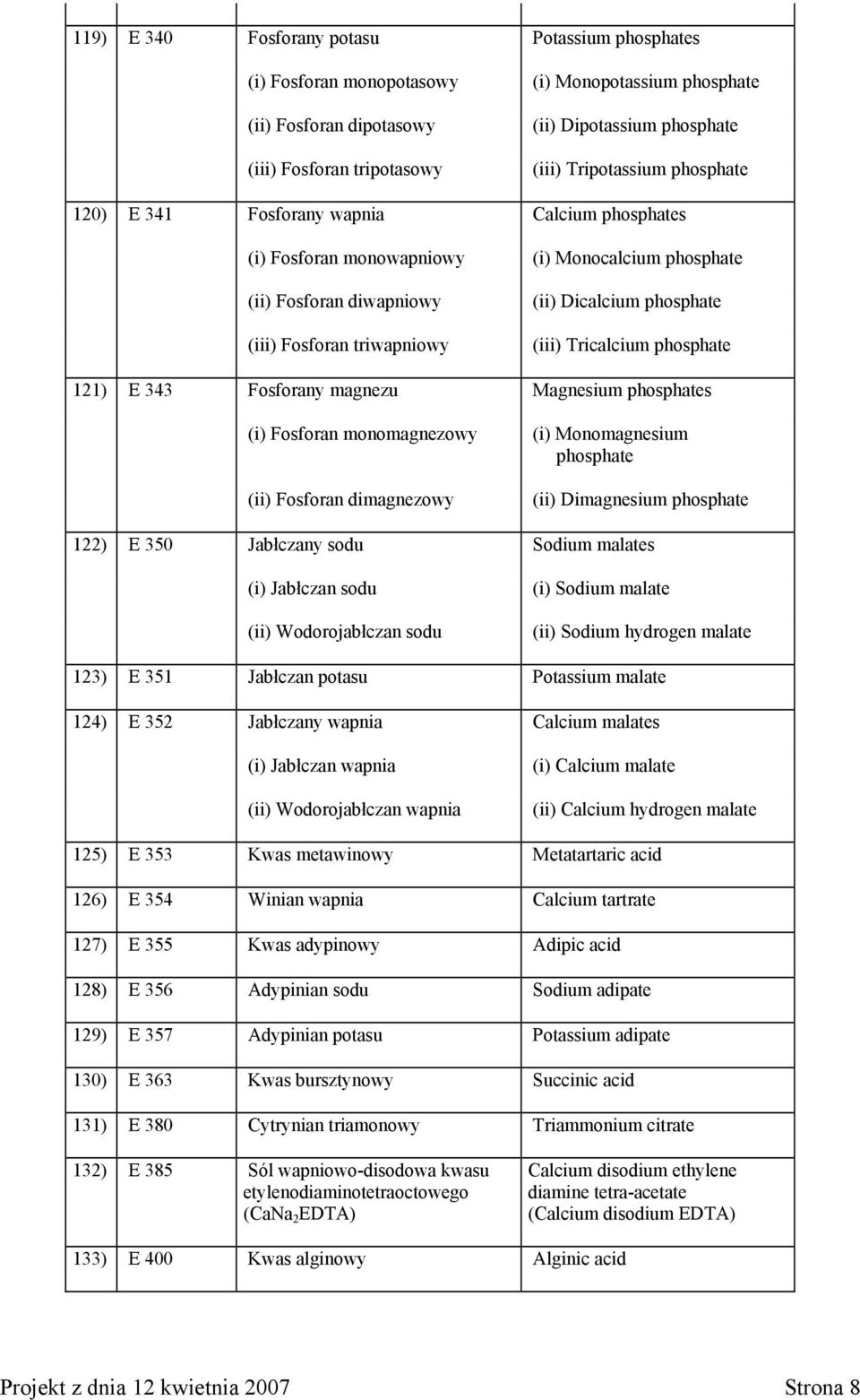 (iii) Tricalcium phosphate 121) E 343 Fosforany magnezu Magnesium phosphates (i) Fosforan monomagnezowy (ii) Fosforan dimagnezowy (i) Monomagnesium phosphate (ii) Dimagnesium phosphate 122) E 350