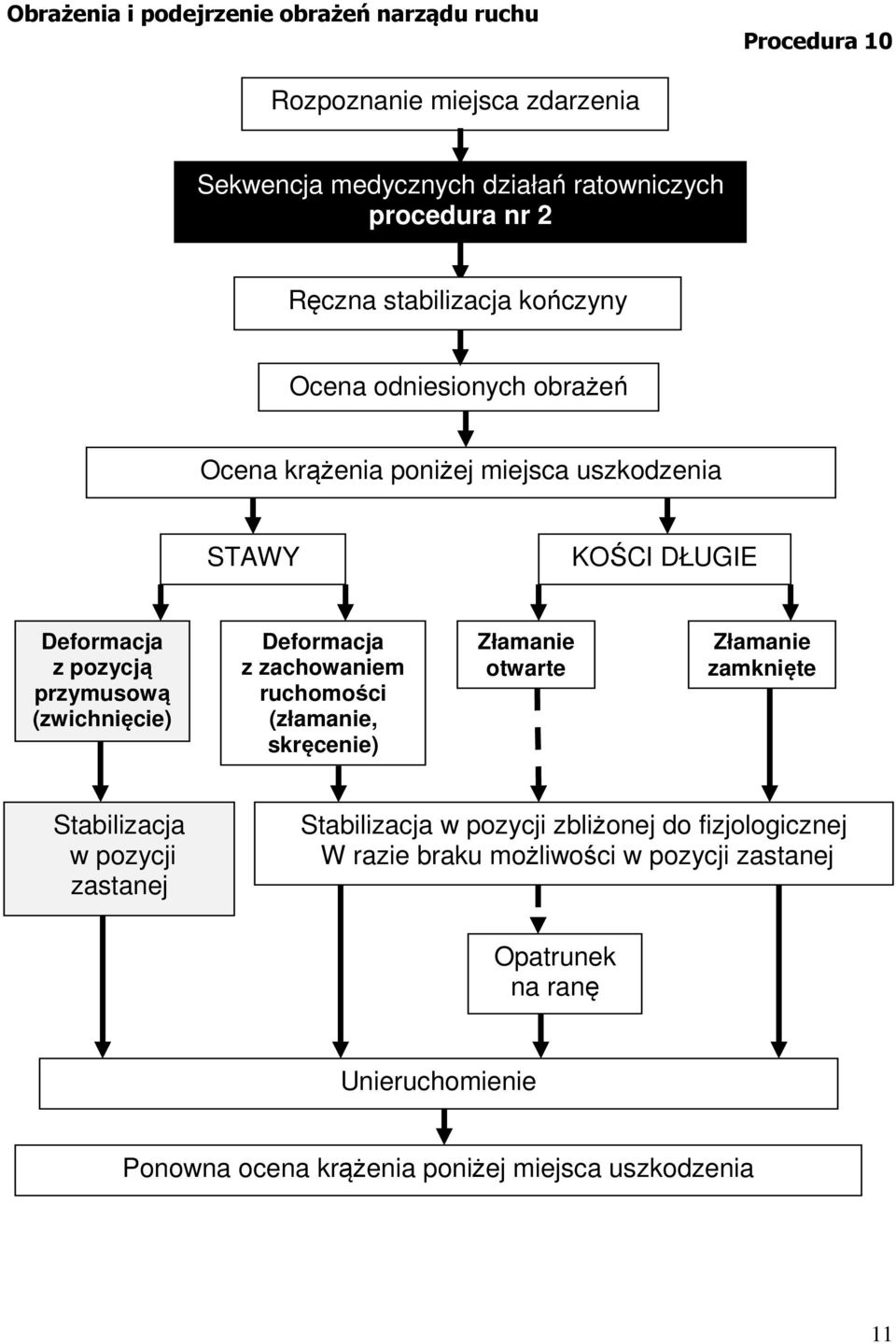 (złamanie, skręcenie) Złamanie otwarte Złamanie zamknięte Stabilizacja w pozycji zastanej Stabilizacja w pozycji zbliżonej do