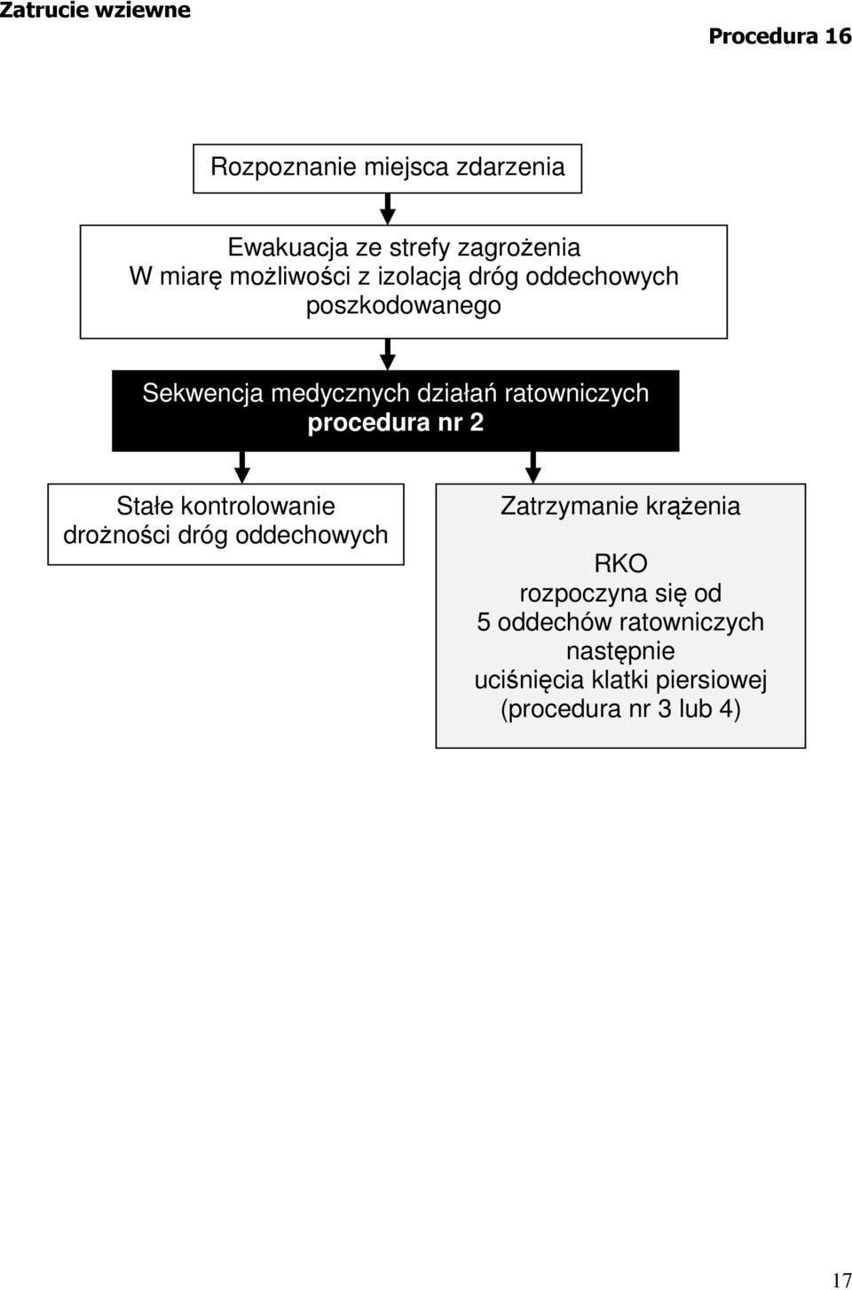 drożności dróg oddechowych Zatrzymanie krążenia RKO rozpoczyna się od 5