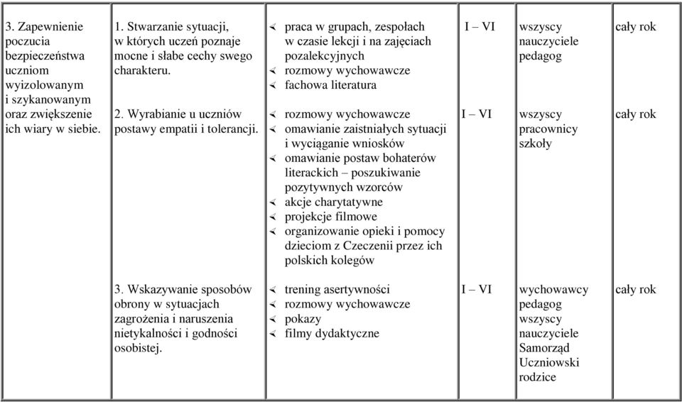 praca w grupach, zespołach w czasie lekcji i na zajęciach pozalekcyjnych fachowa literatura omawianie zaistniałych sytuacji i wyciąganie wniosków omawianie postaw bohaterów literackich