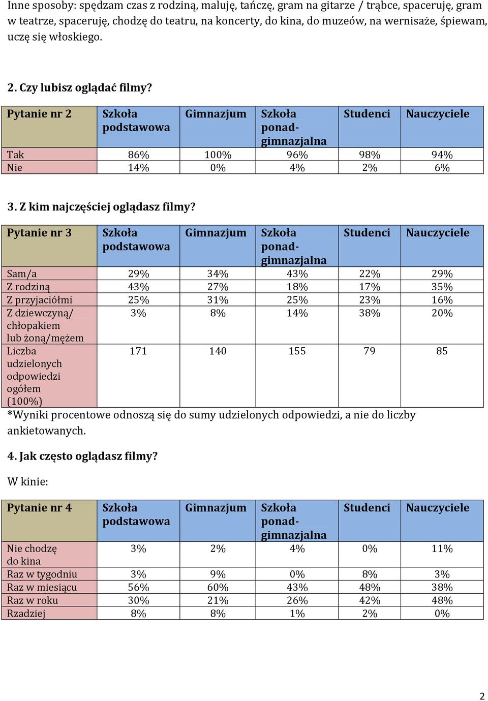 Pytanie nr 3 Sam/a 29% 34% 43% 22% 29% Z rodziną 43% 27% 18% 17% 35% Z przyjaciółmi 25% 31% 25% 23% 16% Z dziewczyną/ chłopakiem lub żoną/mężem 3% 8% 14% 38% 20% 171 140 155 79 85
