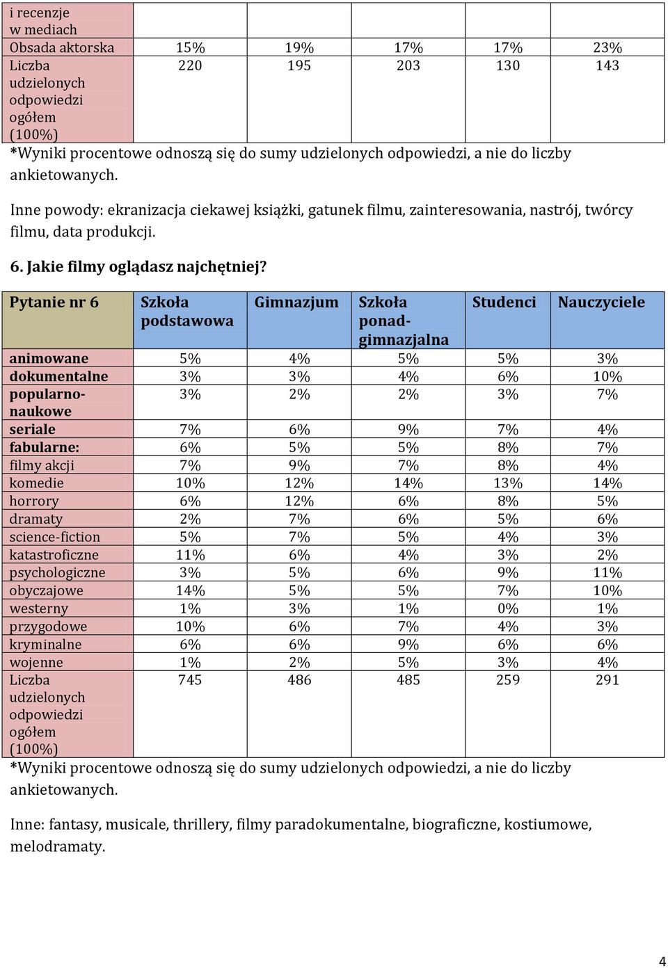 Pytanie nr 6 animowane 5% 4% 5% 5% 3% dokumentalne 3% 3% 4% 6% 10% popularnonaukowe 3% 2% 2% 3% 7% seriale 7% 6% 9% 7% 4% fabularne: 6% 5% 5% 8% 7% filmy akcji 7% 9% 7% 8% 4% komedie 10% 12% 14% 13%