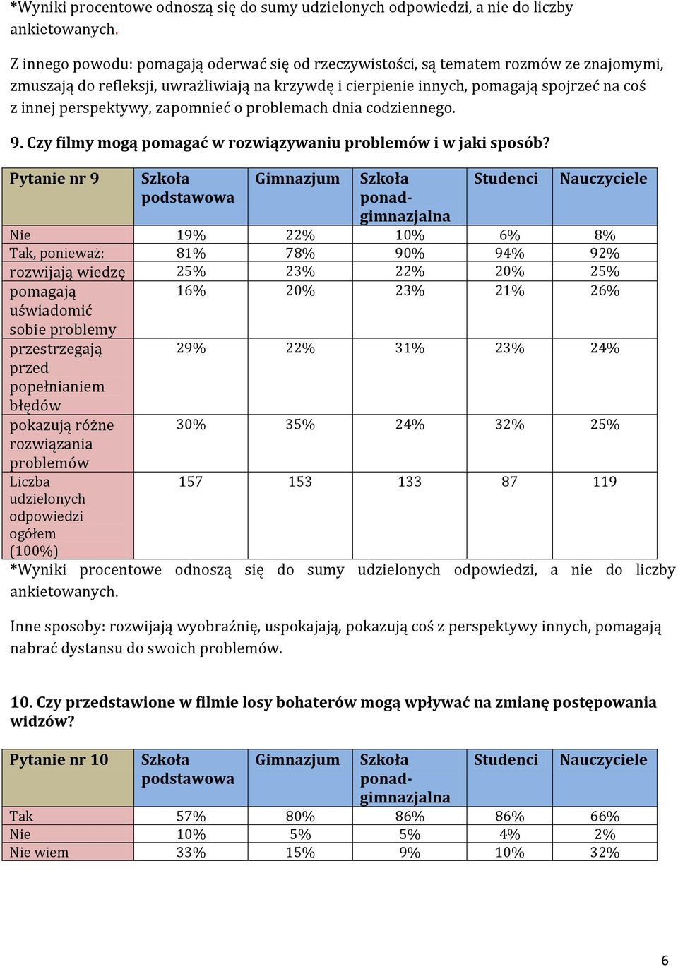 Pytanie nr 9 Nie 19% 22% 10% 6% 8% Tak, ponieważ: 81% 78% 90% 94% 92% rozwijają wiedzę 25% 23% 22% 20% 25% pomagają uświadomić sobie problemy przestrzegają przed popełnianiem błędów pokazują różne