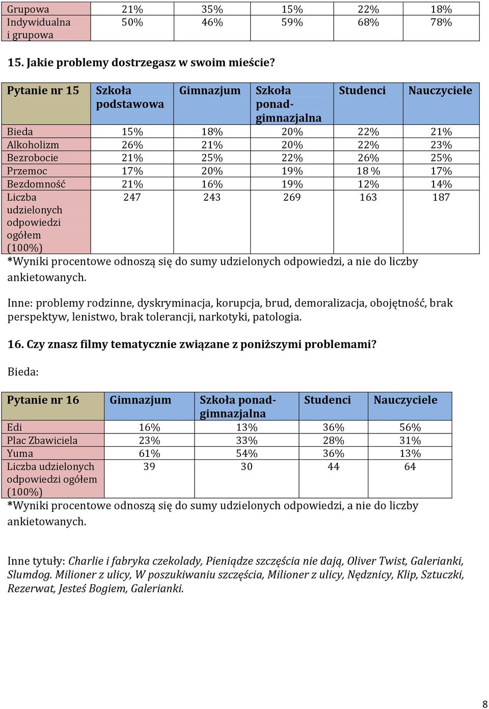 rodzinne, dyskryminacja, korupcja, brud, demoralizacja, obojętność, brak perspektyw, lenistwo, brak tolerancji, narkotyki, patologia. 16. Czy znasz filmy tematycznie związane z poniższymi problemami?
