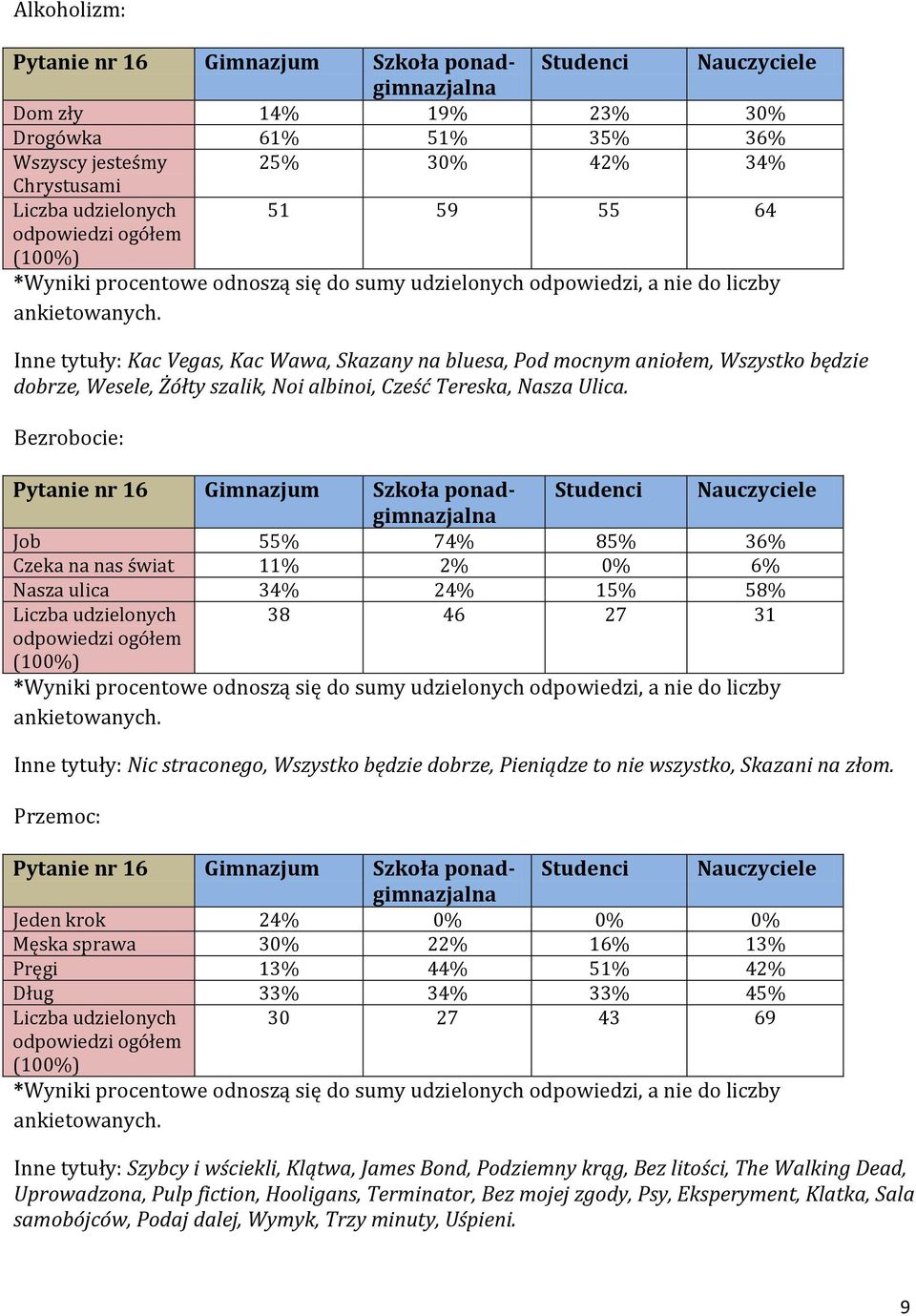 Bezrobocie: Pytanie nr 16 Job 55% 74% 85% 36% Czeka na nas świat 11% 2% 0% 6% Nasza ulica 34% 24% 15% 58% 38 46 27 31 Inne tytuły: Nic straconego, Wszystko będzie dobrze, Pieniądze to nie wszystko,