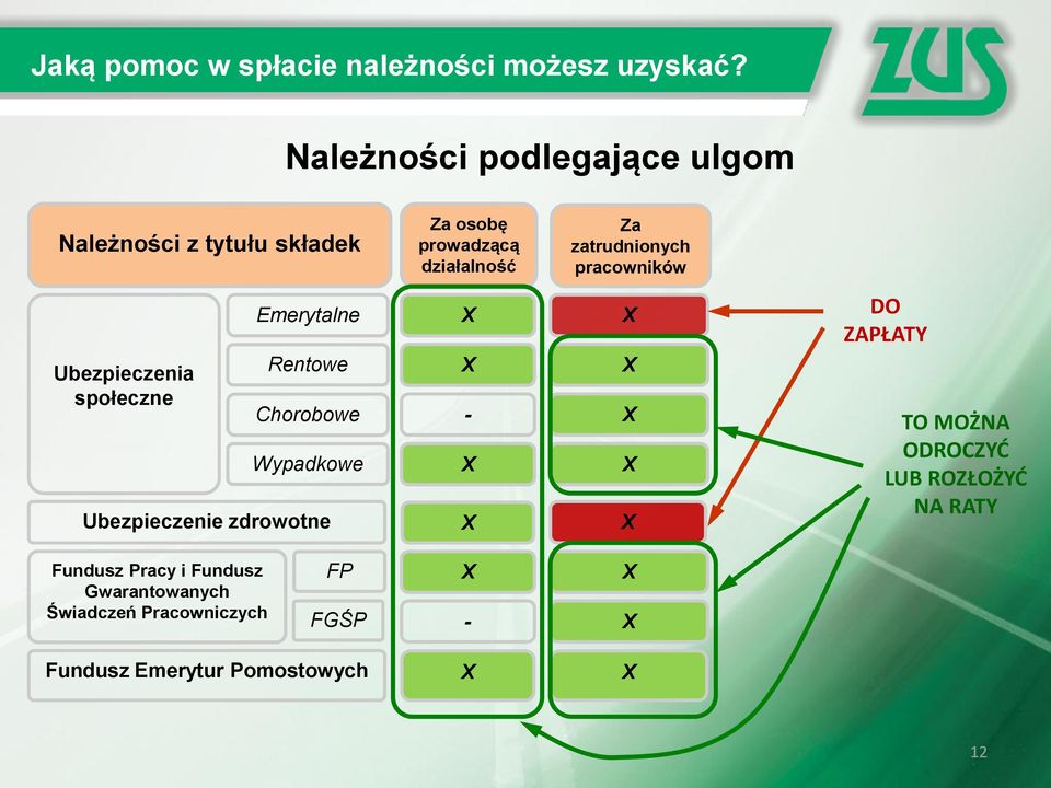 pracowników Ubezpieczenia społeczne Emerytalne Rentowe Chorobowe Wypadkowe Ubezpieczenie zdrowotne X X - X X