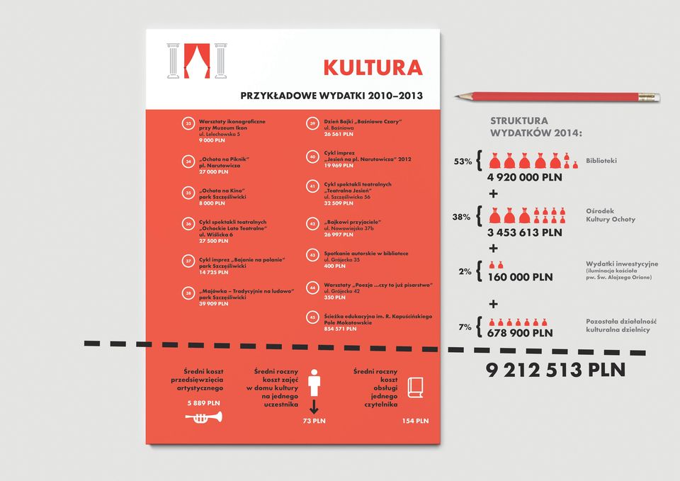 Narutowicza 2012 19 969 PLN Cykl spektakli teatralnych Teatralna Jesień ul. Szczęśliwicka 56 32 509 PLN Bajkowi przyjaciele ul.