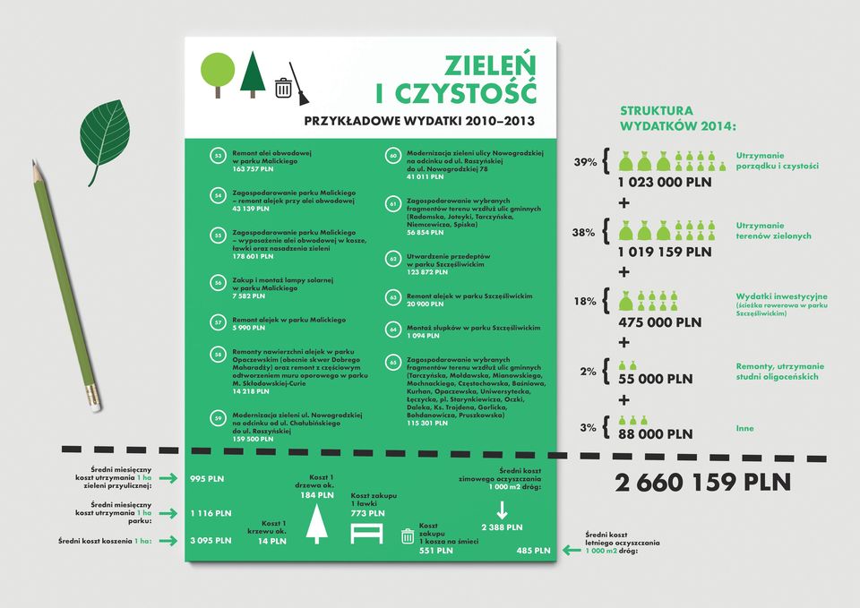 wyposażenie alei obwodowej w kosze, ławki oraz nasadzenia zieleni 178 601 PLN Zakup i montaż lampy solarnej w parku Malickiego 7 582 PLN Remont alejek w parku Malickiego 5 990 PLN 61 62 63 64