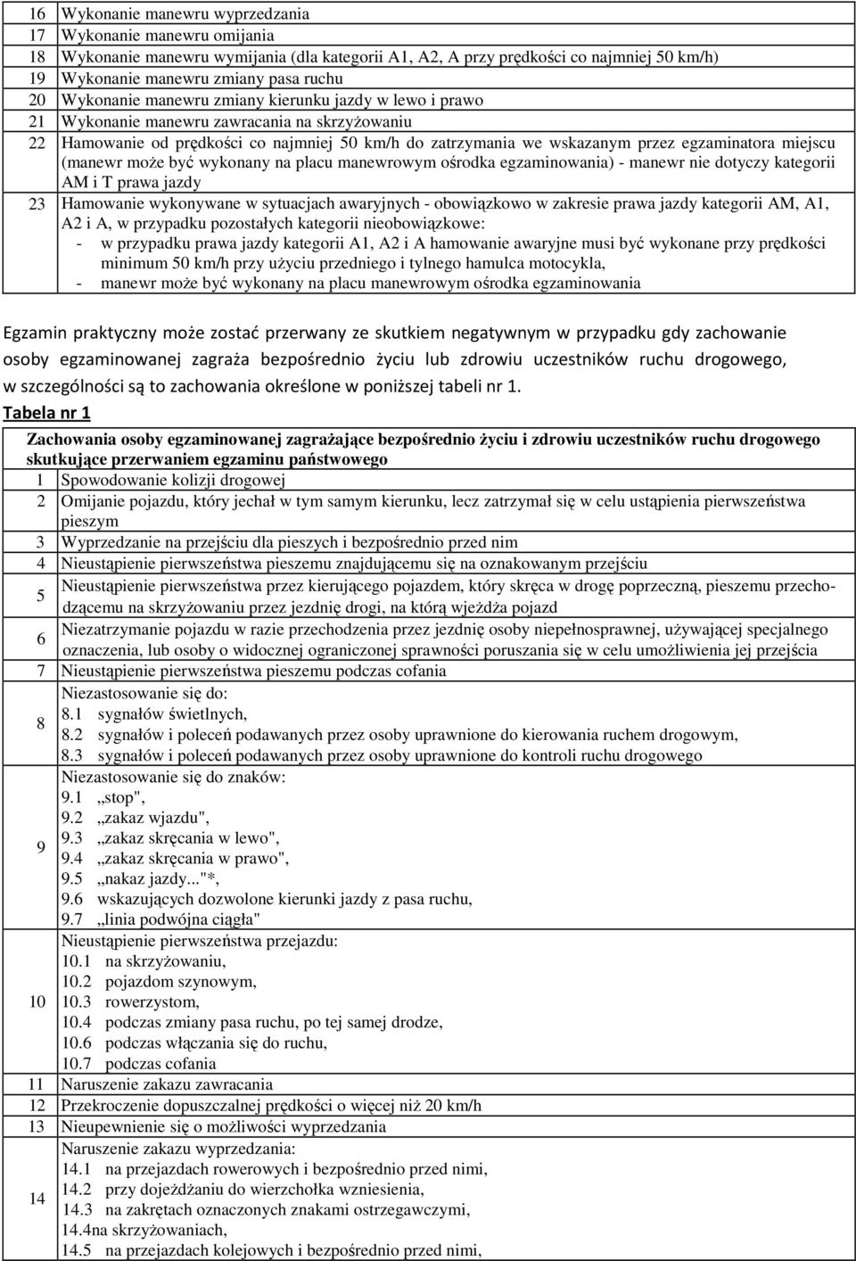 miejscu (manewr może być wykonany na placu manewrowym ośrodka egzaminowania) - manewr nie dotyczy kategorii AM i T prawa jazdy 23 Hamowanie wykonywane w sytuacjach awaryjnych - obowiązkowo w zakresie