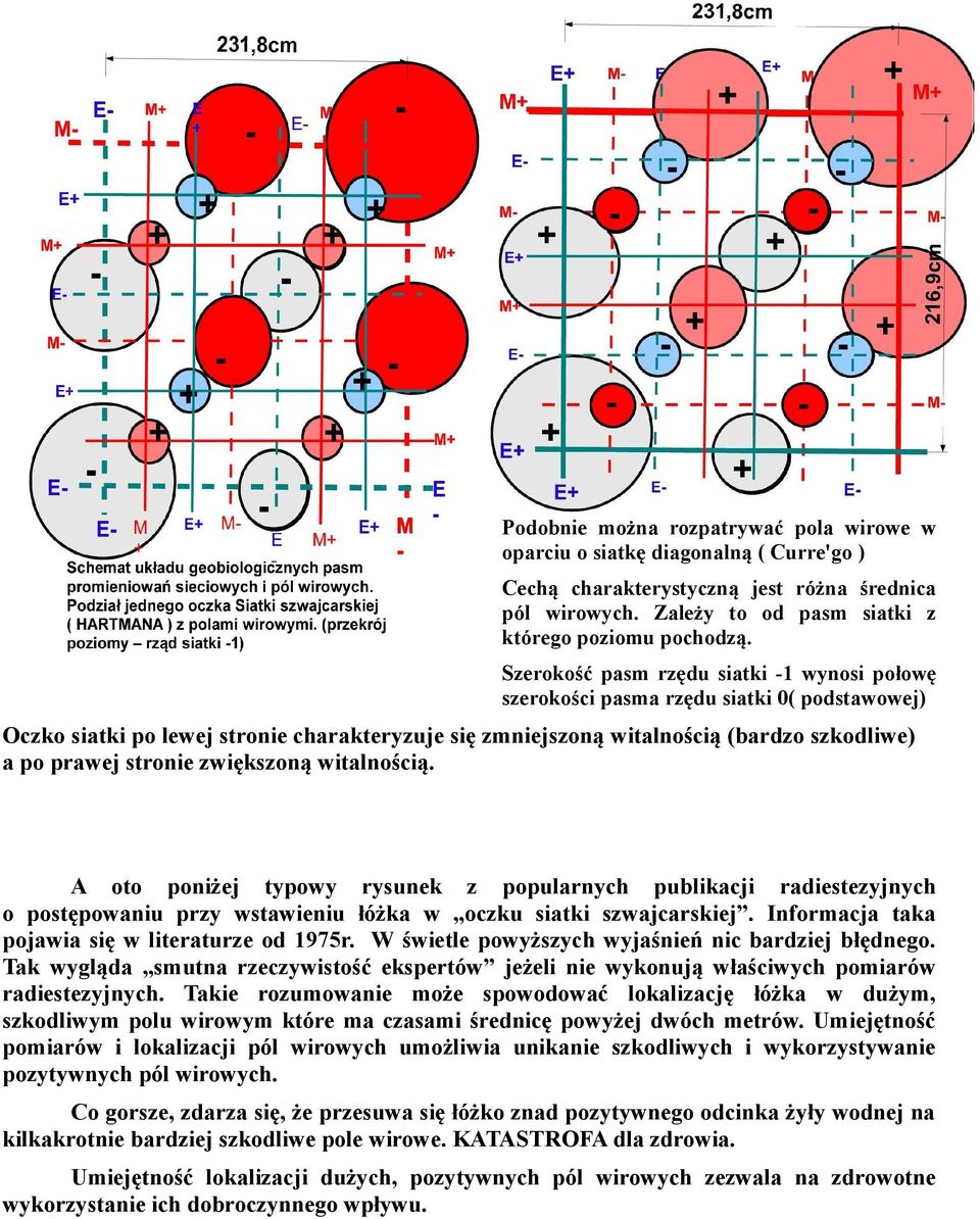 stronie zwiększoną witalnością. A oto poniżej typowy rysunek z popularnych publikacji radiestezyjnych o postępowaniu przy wstawieniu łóżka w oczku siatki szwajcarskiej.