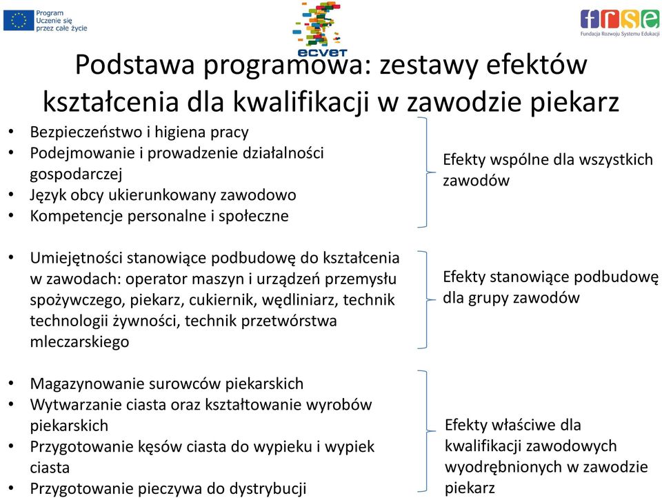 piekarz, cukiernik, wędliniarz, technik technologii żywności, technik przetwórstwa mleczarskiego Magazynowanie surowców piekarskich Wytwarzanie ciasta oraz kształtowanie wyrobów piekarskich