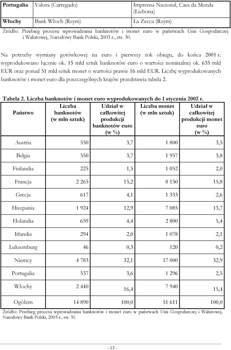 15 mld sztuk banknotów euro o wartości nominalnej ok. 635 mld EUR oraz ponad 51 mld sztuk monet o wartości prawie 16 mld EUR.