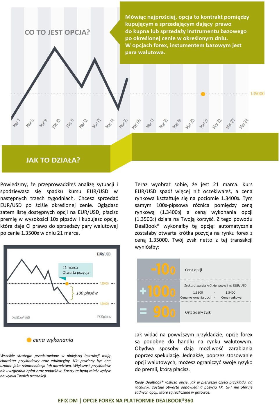 Teraz wyobraź sobie, że jest 21 marca. Kurs EUR/USD spadł więcej niż oczekiwałeś, a cena rynkowa kształtuje się na poziomie 1.34000. Tym samym 1000-pipsowa różnica pomiędzy ceną rynkową (1.