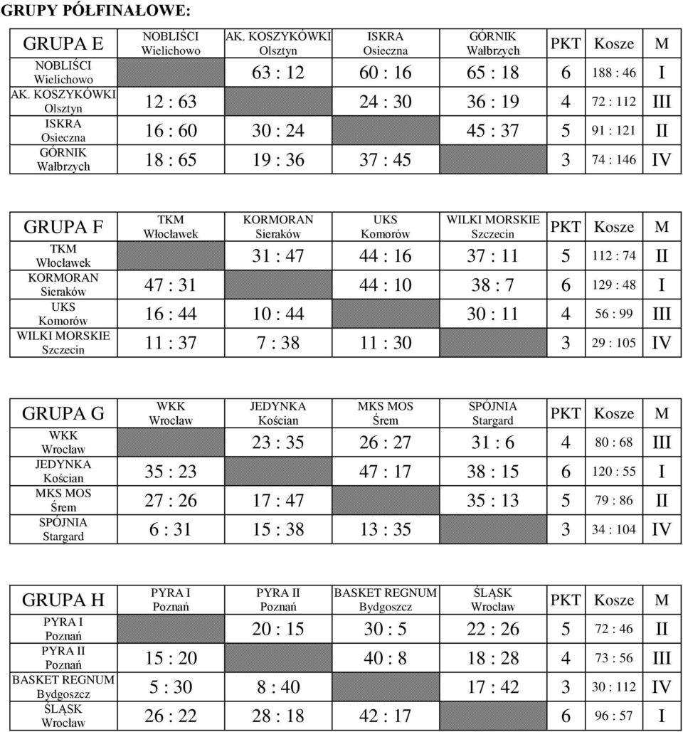 16 : 44 10 : 44 30 : 11 4 56 : 99 III Szczecin 11 : 37 7 : 38 11 : 30 3 29 : 105 IV GRUPA G Kościan Śrem Stargard 23 : 35 26 : 27 31 : 6 4 80 : 68 III Kościan 35 : 23 47 : 17 38 : 15 6 120 : 55 I