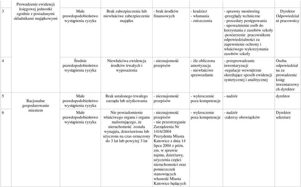 zapewnienie ochrony i właściwego wykorzystania zasobów szkoły Odpowiedzial ni pracownicy 4 Średnie Niewłaściwa ewidencja środków trwałych i wyposażenia - źle obliczona amortyzacja - niewłaściwe