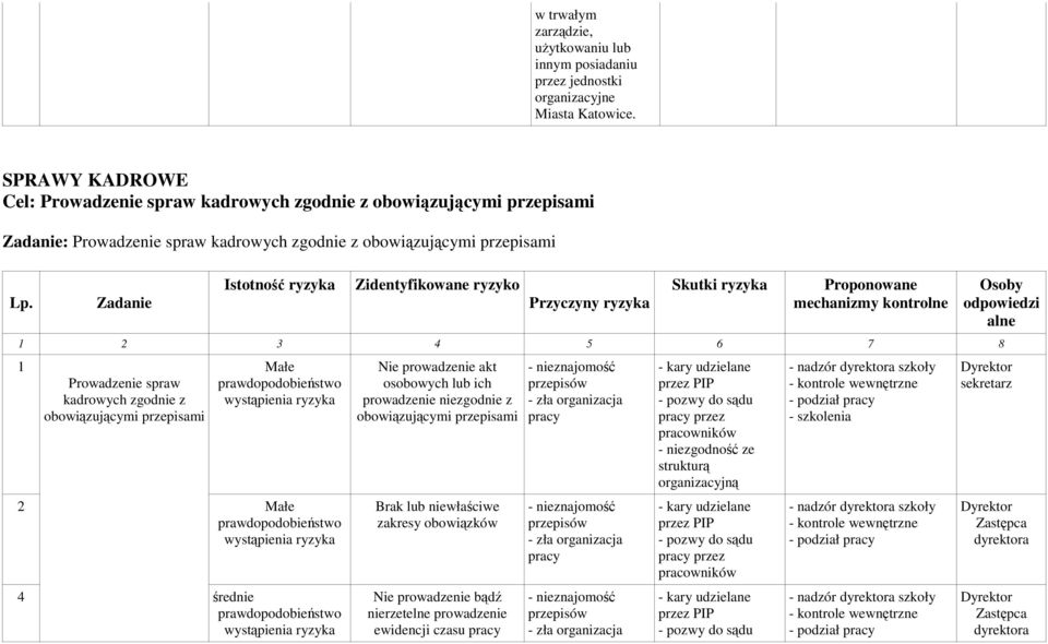 Zadanie Istotność ryzyka Zidentyfikowane ryzyko Przyczyny ryzyka Skutki ryzyka Proponowane mechanizmy kontrolne 1 2 3 4 5 6 7 8 1 Małe Prowadzenie spraw kadrowych zgodnie z obowiązującymi przepisami