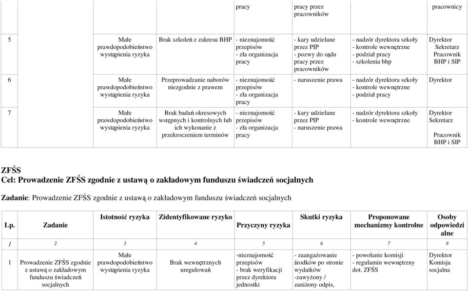 szkoły - kontrole wewnętrzne - podział pracy 7 Małe Brak badań okresowych wstępnych i kontrolnych lub ich wykonanie z przekroczeniem terminów - zła organizacja pracy - kary udzielane przez PIP -