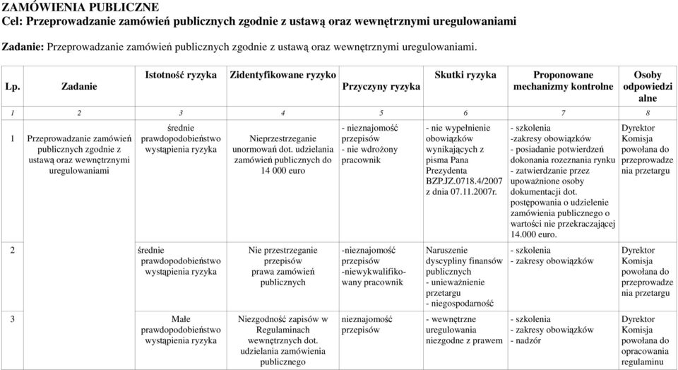 Zadanie Istotność ryzyka Zidentyfikowane ryzyko Przyczyny ryzyka Skutki ryzyka Proponowane mechanizmy kontrolne 1 2 3 4 5 6 7 8 1 średnie 2 średnie 3 Przeprowadzanie zamówień publicznych zgodnie z