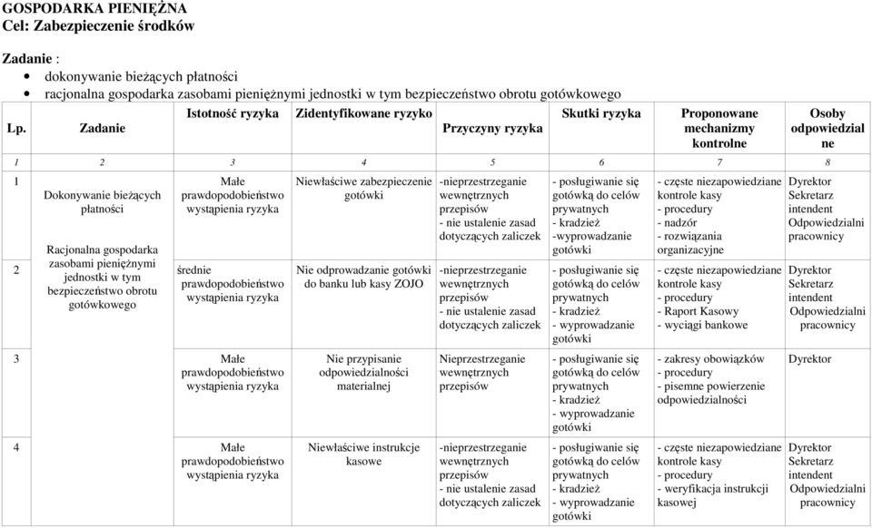 Zadanie Przyczyny ryzyka Proponowane mechanizmy kontrolne Osoby odpowiedzial ne 1 2 3 4 5 6 7 8 1 Małe Dokonywanie bieżących płatności Racjonalna gospodarka zasobami pieniężnymi 2 średnie jednostki w