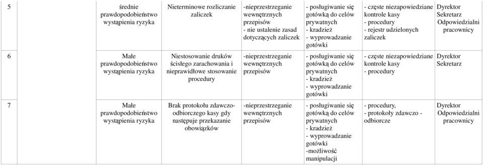 stosowanie procedury -nieprzestrzeganie wewnętrznych - posługiwanie się gotówką do celów prywatnych - kradzież - wyprowadzanie gotówki - częste niezapowiedziane kontrole kasy - procedury Sekretarz 7