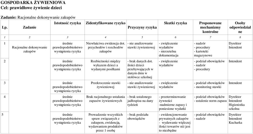 Niewłaściwa ewidencja dot.