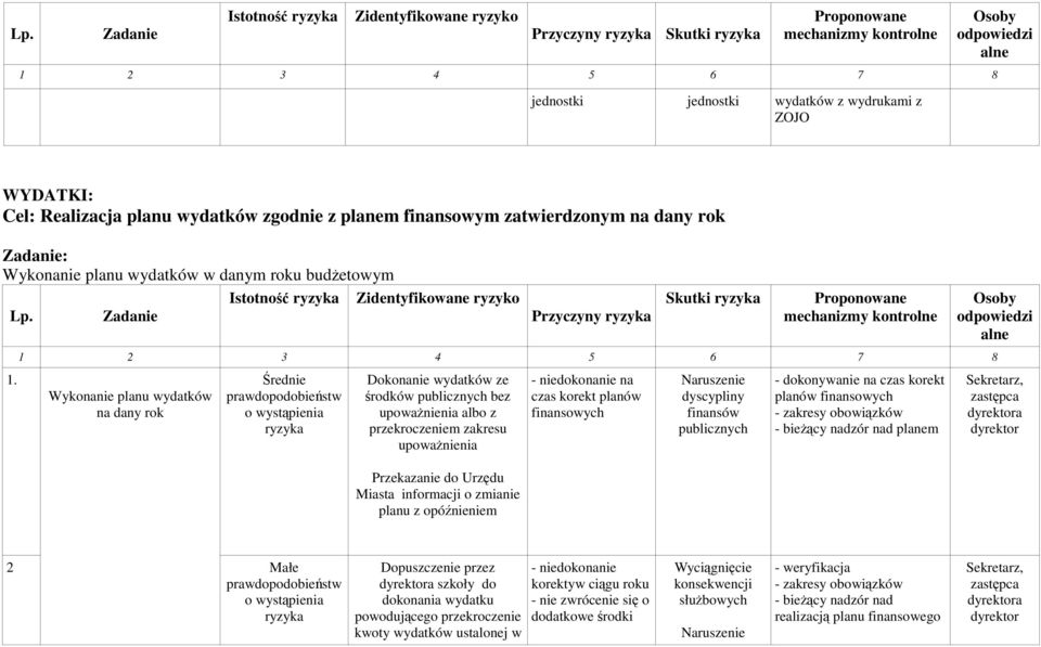 Zadanie Przyczyny ryzyka Skutki ryzyka Proponowane mechanizmy kontrolne 1 2 3 4 5 6 7 8 1.