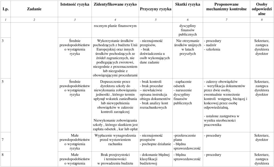 Europejskiej oraz innych środków pochodzących ze źródeł zagranicznych, nie podlegających zwrotowi, niezgodnie z przeznaczeniem lub niezgodnie z obowiązującymi procedurami Dopuszczenie przez dyrektora