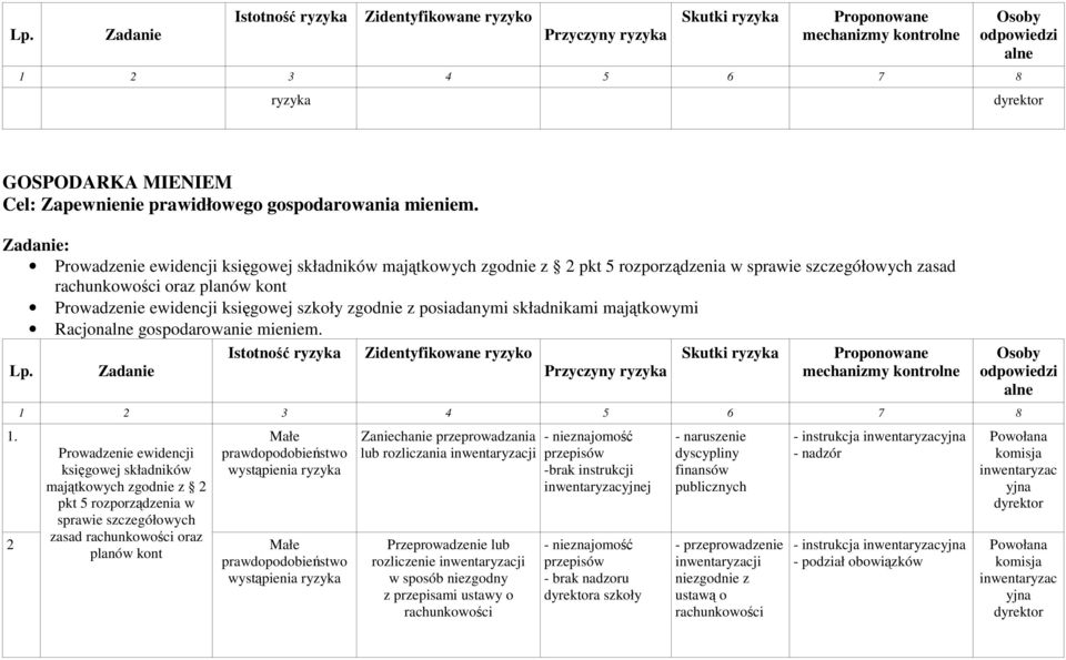 Zadanie: Prowadzenie ewidencji księgowej składników majątkowych zgodnie z 2 pkt 5 rozporządzenia w sprawie szczegółowych zasad rachunkowości oraz planów kont Prowadzenie ewidencji księgowej szkoły