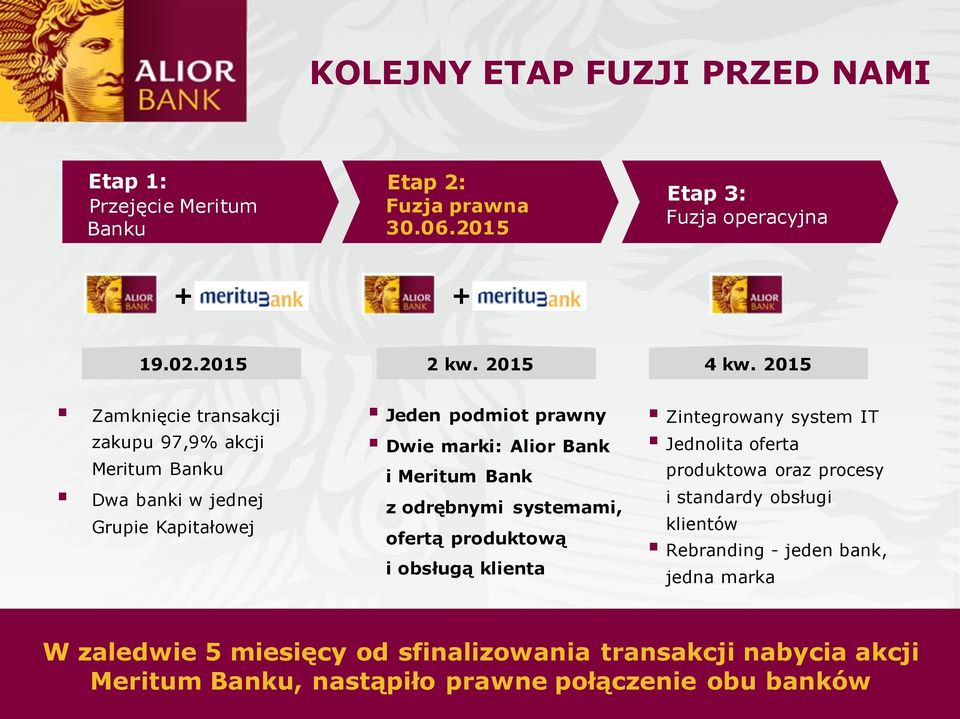 Bank z odrębnymi systemami, ofertą produktową i obsługą klienta Zintegrowany system IT Jednolita oferta produktowa oraz procesy i standardy obsługi