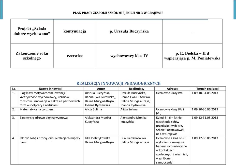 Blog klasy motywatorem inwencji i Urszula Buczyńska, Urszula Buczyńska, Uczniowie klasy IVa 1.09.10-31.08. kreatywności wychowawcy, uczniów, rodziców.