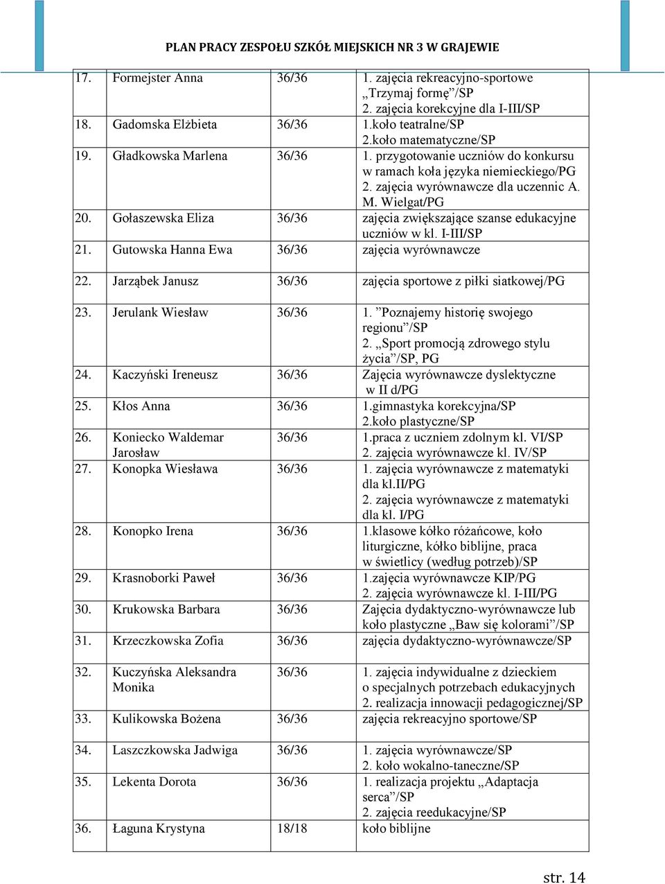 Gołaszewska Eliza 36/36 zajęcia zwiększające szanse edukacyjne uczniów w kl. I-III/SP 21. Gutowska Hanna Ewa 36/36 zajęcia wyrównawcze 22.