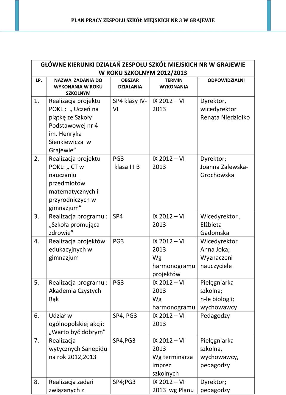 Realizacja projektu POKL: ICT w nauczaniu przedmiotów matematycznych i przyrodniczych w gimnazjum 3. Realizacja programu : Szkoła promująca zdrowie 4. Realizacja projektów edukacyjnych w gimnazjum 5.