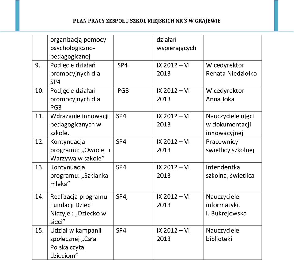 Kontynuacja programu: Szklanka mleka PG3 działań wspierających Wicedyrektor Renata Niedziołko Wicedyrektor Anna Joka Nauczyciele ujęci w dokumentacji