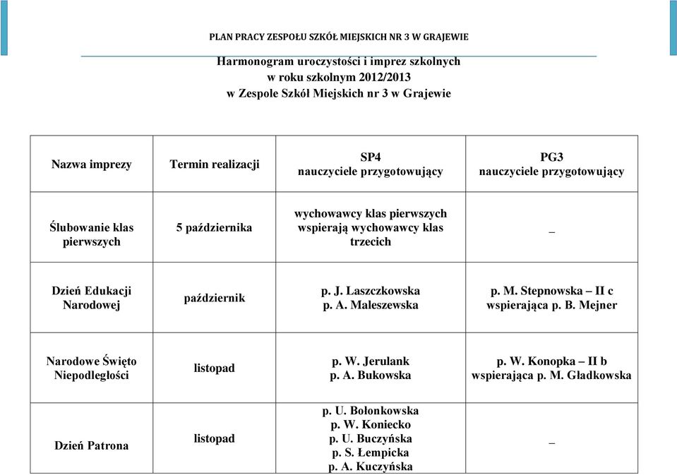 Edukacji Narodowej październik p. J. Laszczkowska p. A. Maleszewska p. M. Stepnowska II c wspierająca p. B. Mejner Narodowe Święto Niepodległości listopad p. W.