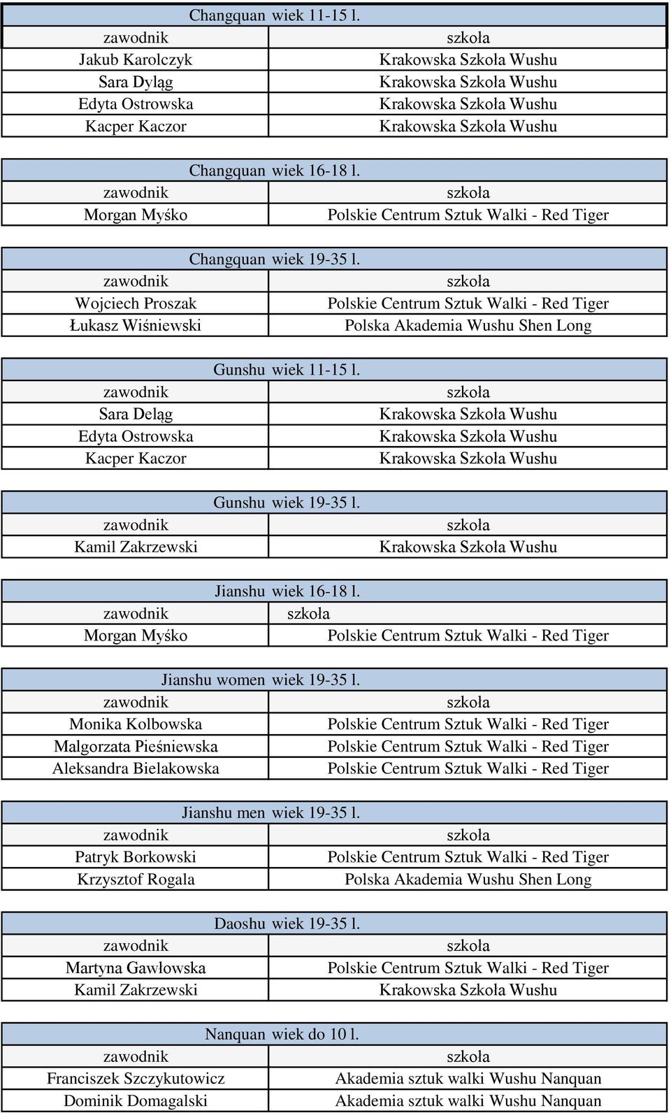 Morgan Myśko Jianshu wiek 16-18 l. Jianshu women wiek 19-35 l. Monika Kolbowska Malgorzata Pieśniewska Aleksandra Bielakowska Jianshu men wiek 19-35 l.