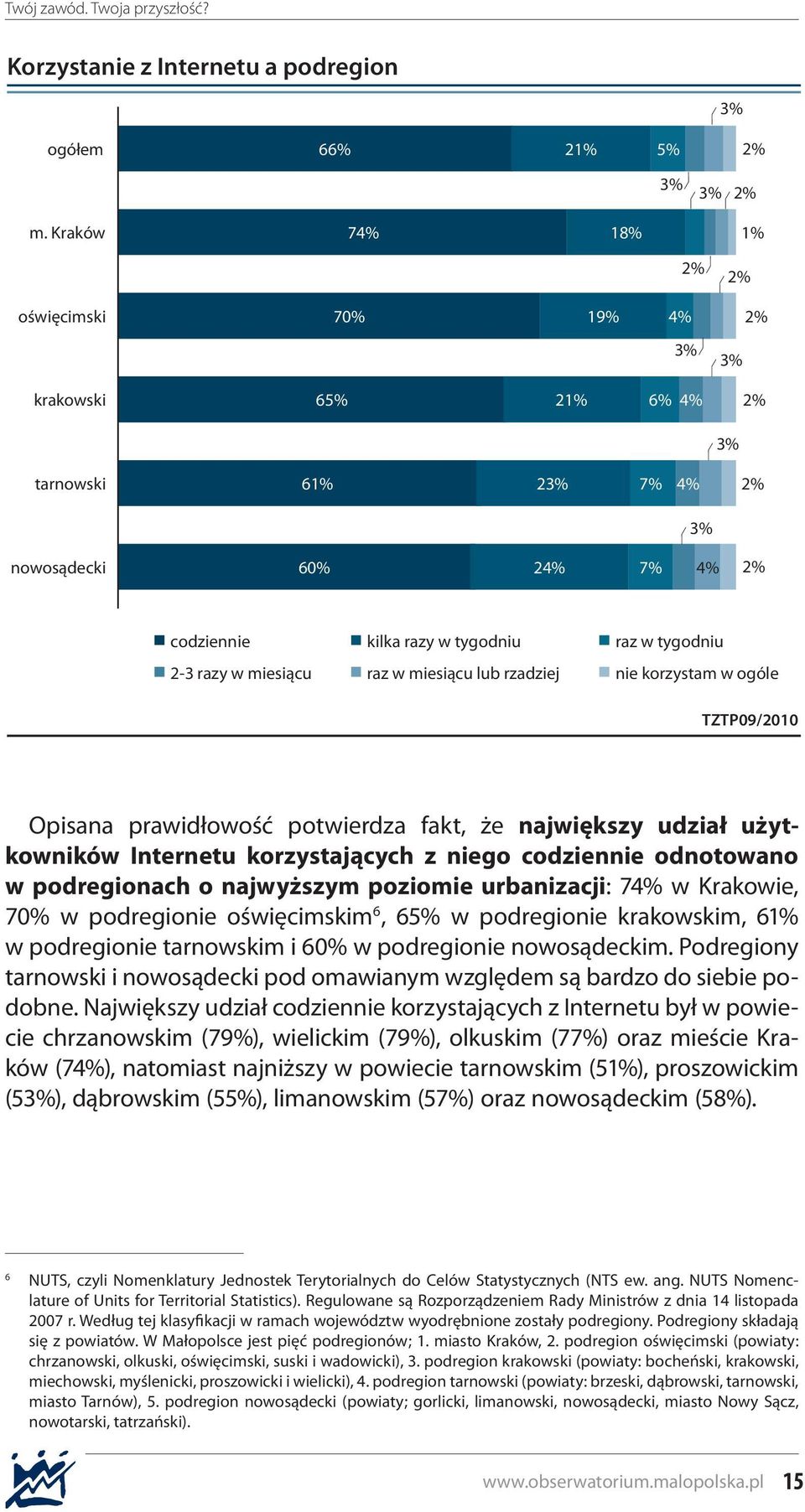rzadziej raz w tygodniu nie korzystam w ogóle TZTP09/2010 Opisana prawidłowość potwierdza fakt, że największy udział użytkowników Internetu korzystających z niego codziennie odnotowano w podregionach