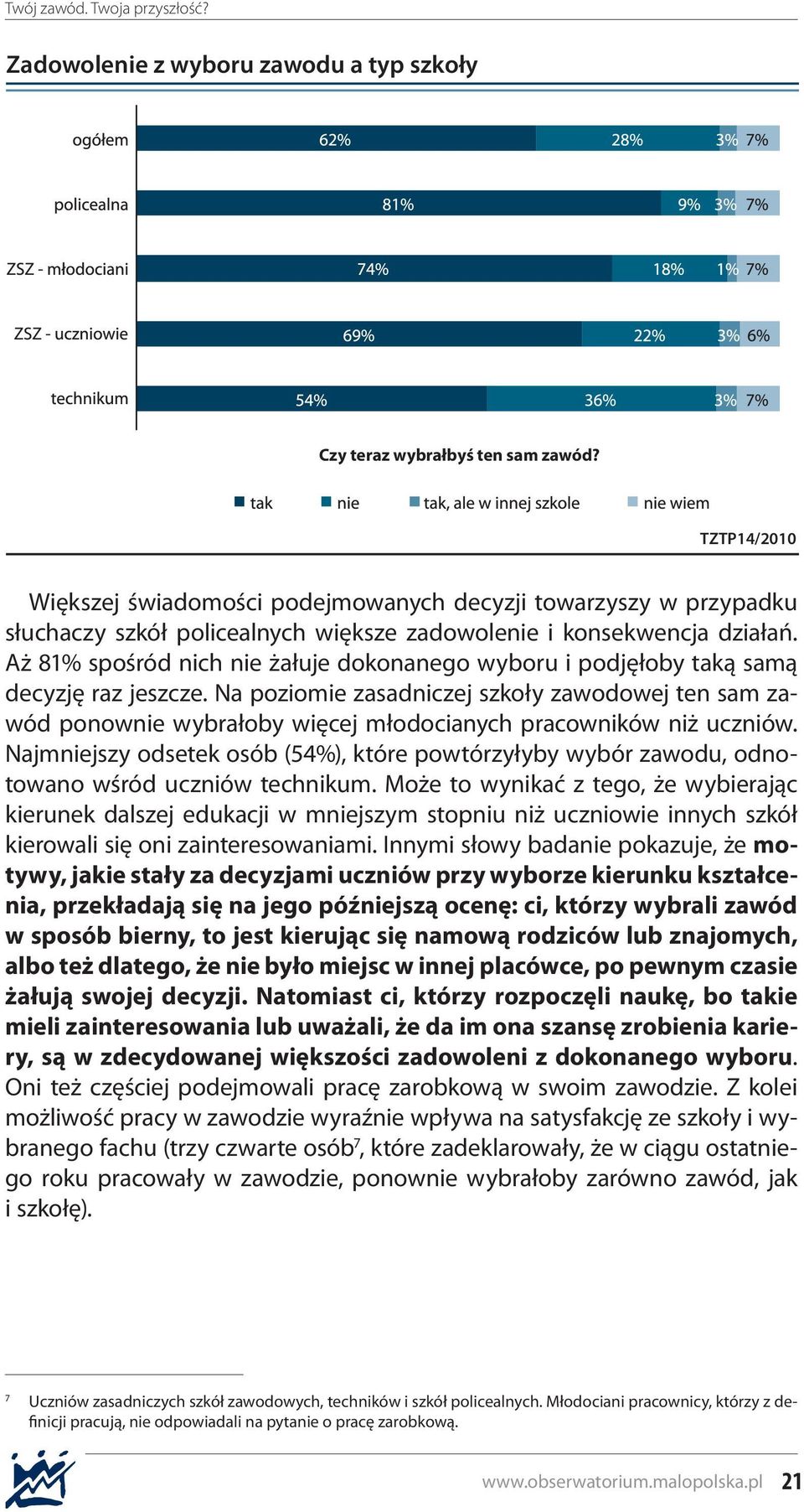 Aż 81% spośród nich nie żałuje dokonanego wyboru i podjęłoby taką samą decyzję raz jeszcze.