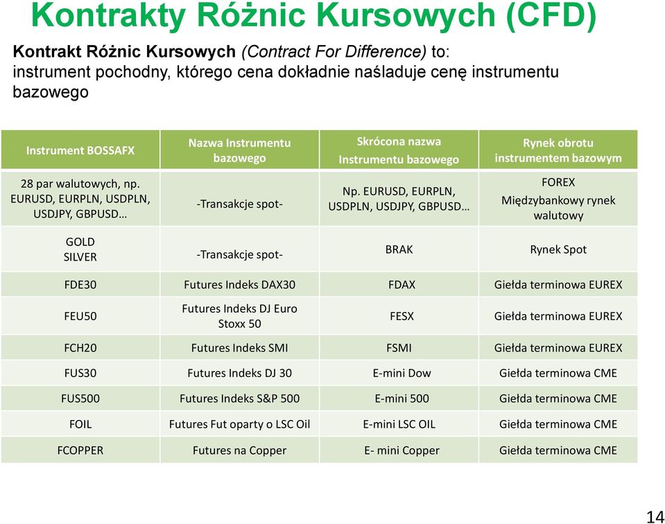 EURUSD, EURPLN, USDPLN, USDJPY, GBPUSD FOREX Międzybankowy rynek walutowy GOLD SILVER -Transakcje spot- BRAK Rynek Spot FDE30 Futures Indeks DAX30 FDAX Giełda terminowa EUREX FEU50 Futures Indeks DJ