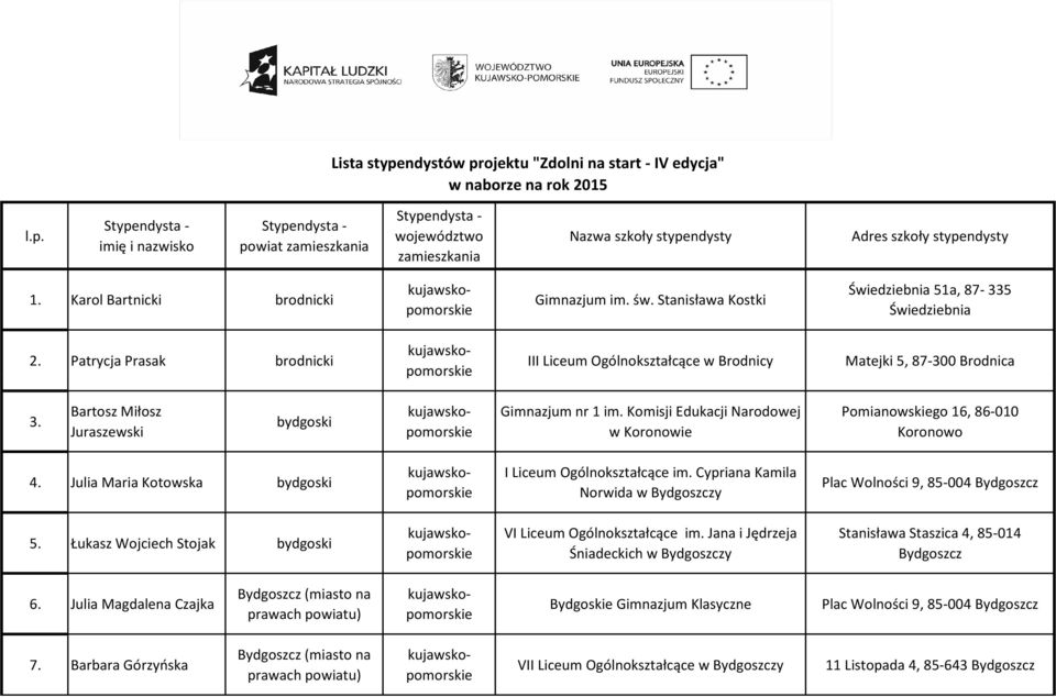 Bartosz Miłosz Juraszewski bydgoski Gimnazjum nr 1 im. Komisji Edukacji Narodowej w Koronowie Pomianowskiego 16, 86-010 Koronowo 4. Julia Maria Kotowska bydgoski I Liceum Ogólnokształcące im.