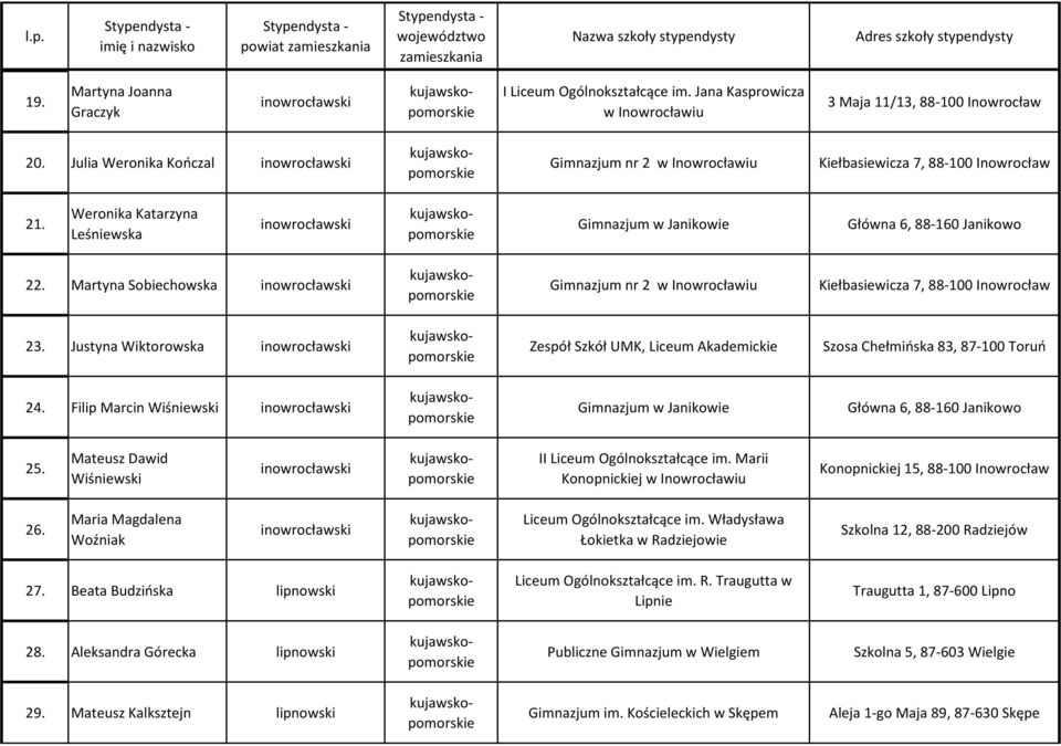 Martyna Sobiechowska Gimnazjum nr 2 w Inowrocławiu Kiełbasiewicza 7, 88-100 Inowrocław 23. Justyna Wiktorowska Zespół Szkół UMK, Liceum Akademickie Szosa Chełmińska 83, 87-100 Toruń 24.