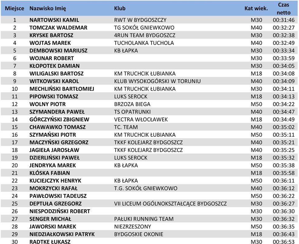 00:32:49 5 DEMBOWSKI MARIUSZ KB ŁAPKA M30 00:33:34 6 WOJNAR ROBERT M30 00:33:59 7 KŁOPOTEK DAMIAN M30 00:34:05 8 WILIGALSKI BARTOSZ KM TRUCHCIK ŁUBIANKA M18 00:34:08 9 WITKOWSKI KAROL KLUB