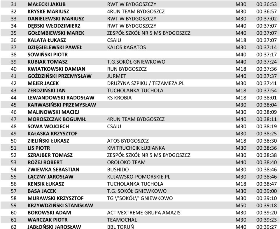 KUBIAK TOMASZ T.G.SOKÓŁ GNIEWKOWO M40 00:37:24 40 KWIATKOWSKI DAMIAN RUN BYDGOSZCZ M18 00:37:36 41 GOŹDZIOSKI PRZEMYSŁAW JURMET M40 00:37:37 42 MEJER JACEK DRUŻYNA SZPIKU / TEZAMEZA.