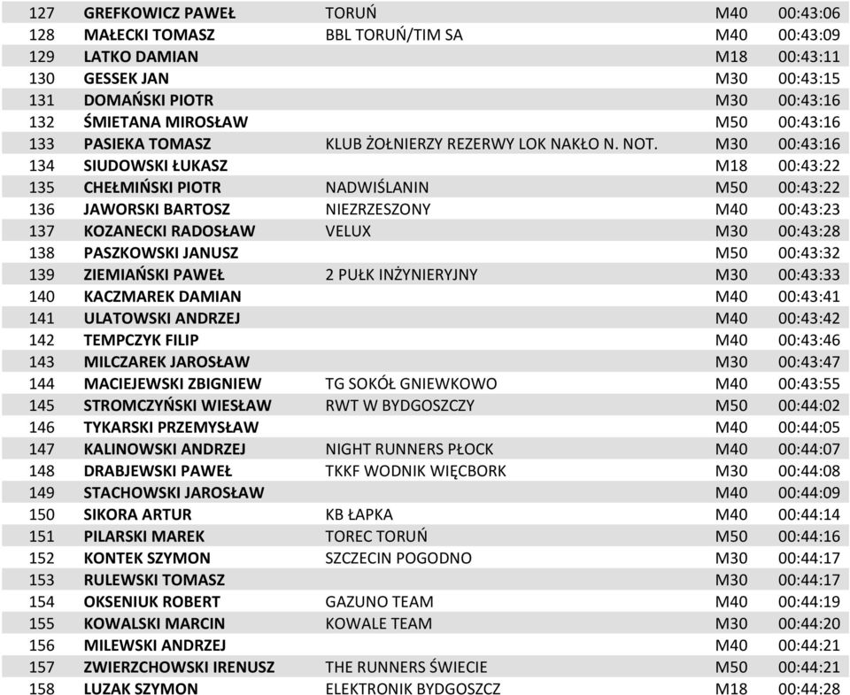 M30 00:43:16 134 SIUDOWSKI ŁUKASZ M18 00:43:22 135 CHEŁMIOSKI PIOTR NADWIŚLANIN M50 00:43:22 136 JAWORSKI BARTOSZ NIEZRZESZONY M40 00:43:23 137 KOZANECKI RADOSŁAW VELUX M30 00:43:28 138 PASZKOWSKI