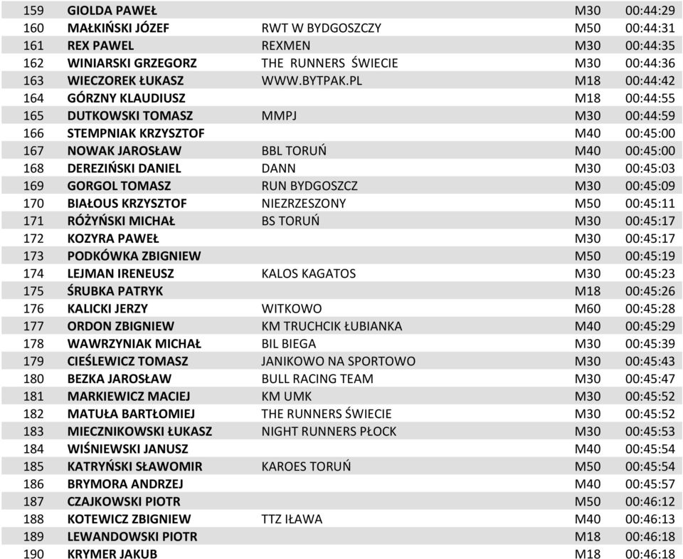 PL M18 00:44:42 164 GÓRZNY KLAUDIUSZ M18 00:44:55 165 DUTKOWSKI TOMASZ MMPJ M30 00:44:59 166 STEMPNIAK KRZYSZTOF M40 00:45:00 167 NOWAK JAROSŁAW BBL TORUO M40 00:45:00 168 DEREZIOSKI DANIEL DANN M30