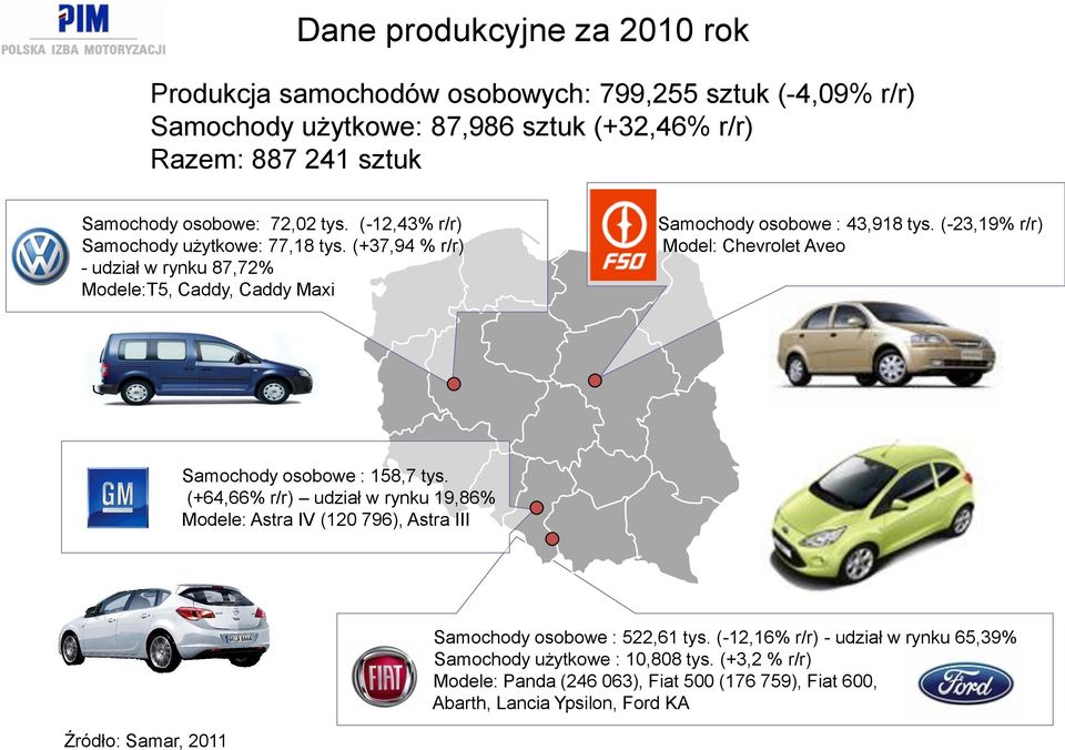 (-23,19% r/r) Model: Chevrolet Aveo Samochody osobowe : 158,7 tys.