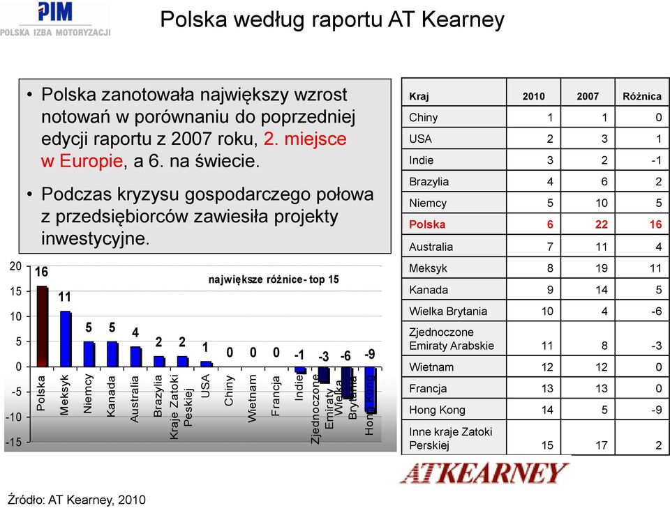 Podczas kryzysu gospodarczego połowa z przedsiębiorców zawiesiła projekty inwestycyjne.