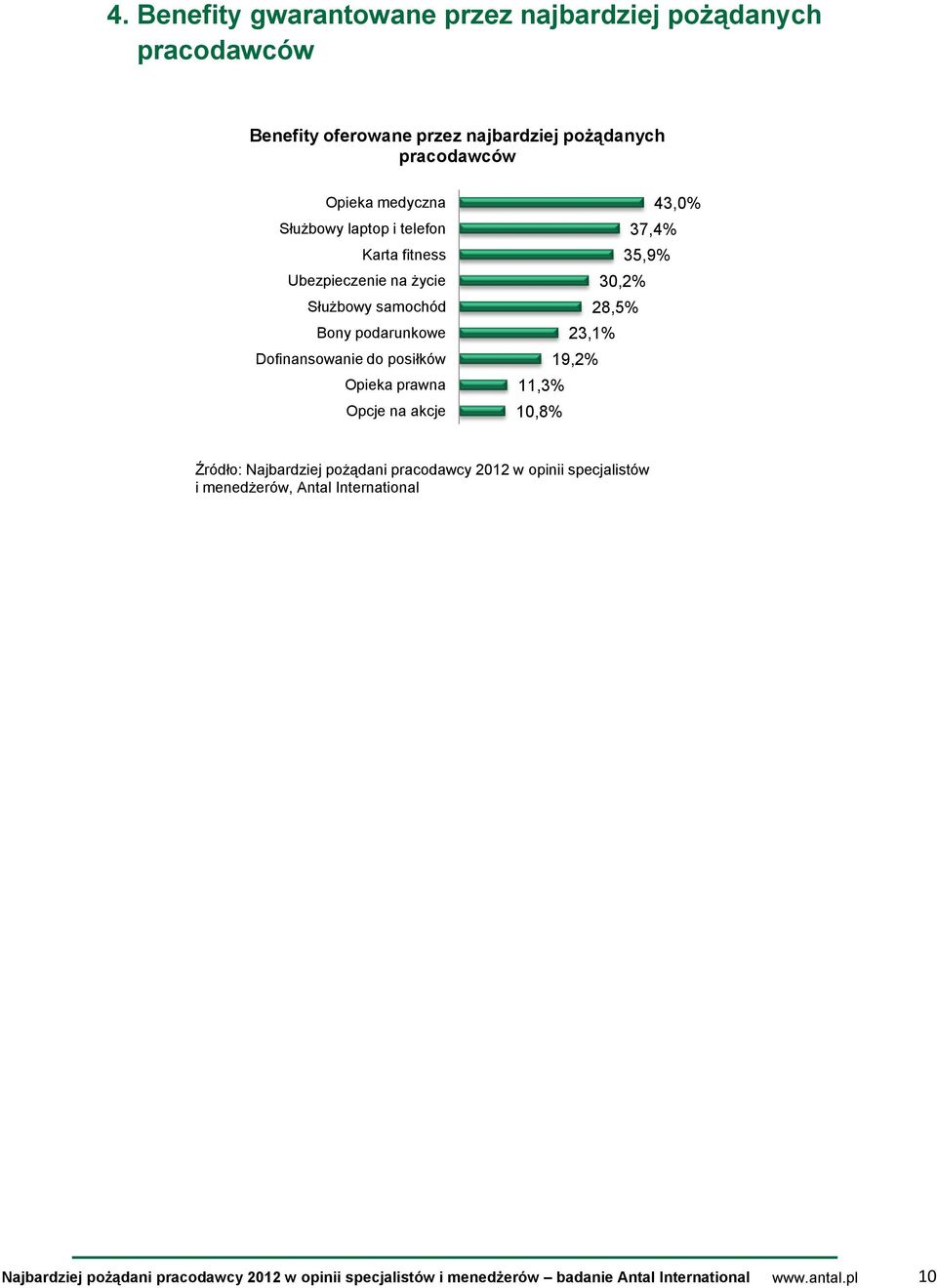 podarunkowe Dofinansowanie do posiłków Opieka prawna Opcje na akcje 43,0% 37,4% 35,9% 30,2% 28,5% 23,1% 19,2%