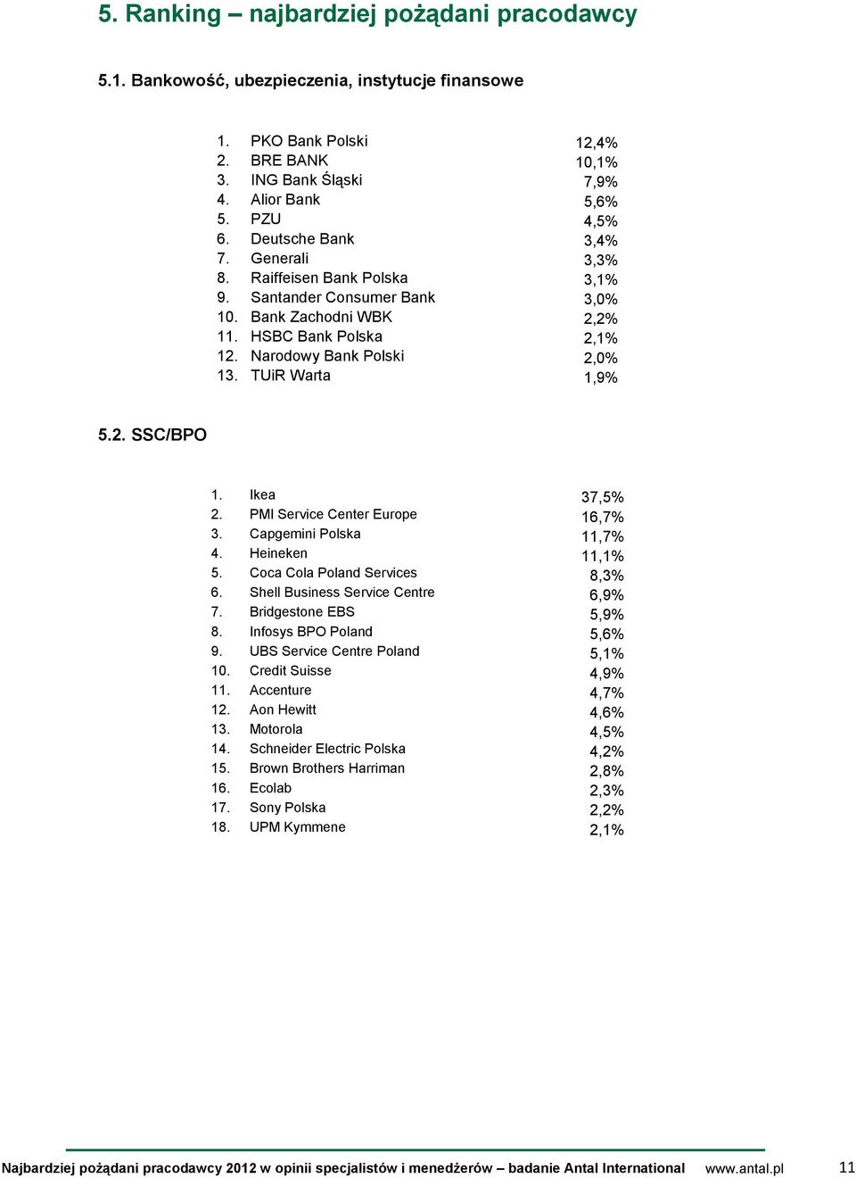 TUiR Warta 1,9% 5.2. SSC/BPO 1. Ikea 37,5% 2. PMI Service Center Europe 16,7% 3. Capgemini Polska 11,7% 4. Heineken 11,1% 5. Coca Cola Poland Services 8,3% 6. Shell Business Service Centre 6,9% 7.